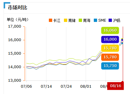 8.16铝锭价1