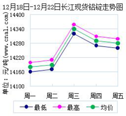 铝锭价1