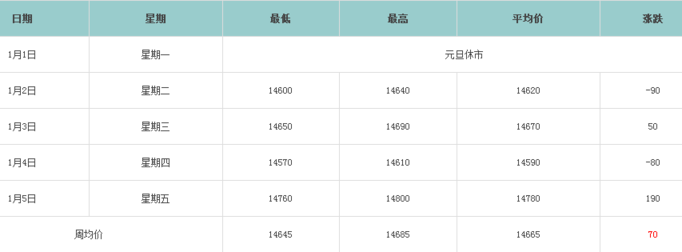一周铝锭价走势