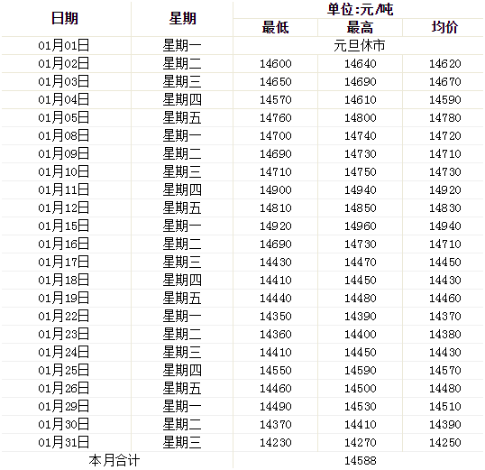 1月铝型材价格