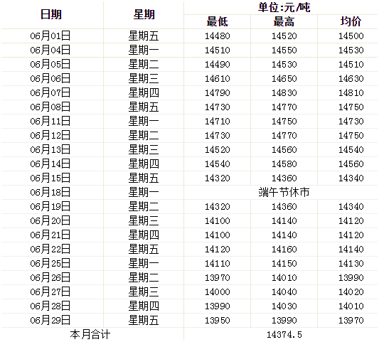 6月铝价走势图