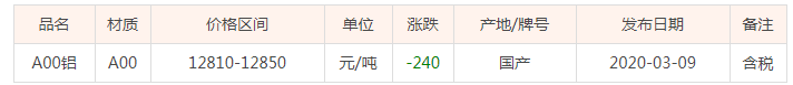 3月9号长江铝