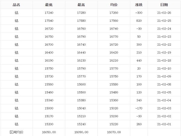 2月1日-2月28日铝锭价