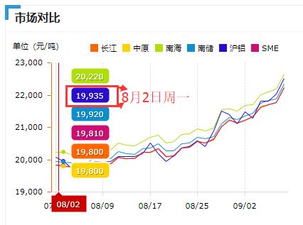 8月2日铝价格