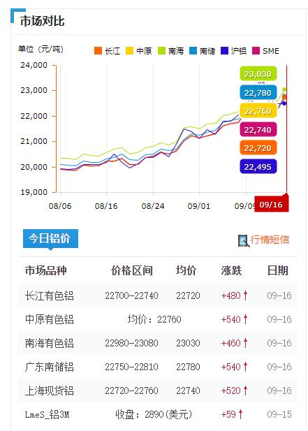 铝价格