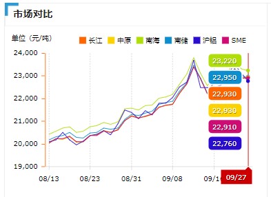 9.27铝价格