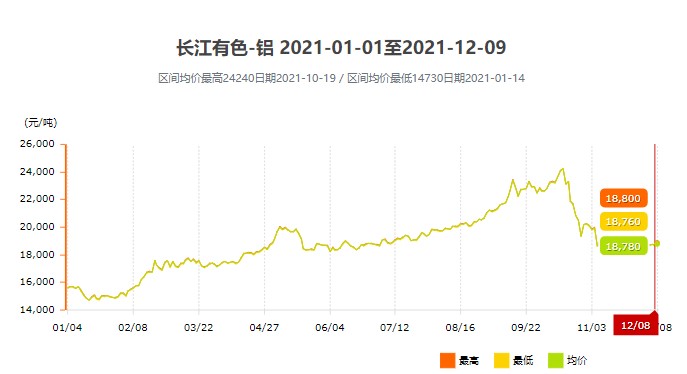 2021年一年铝价趋势