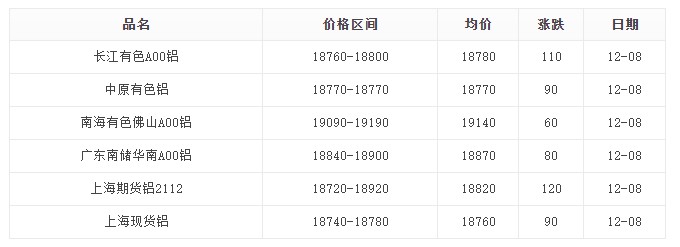 12月8日铝价
