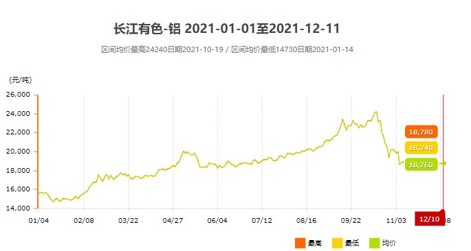 2021年铝价格