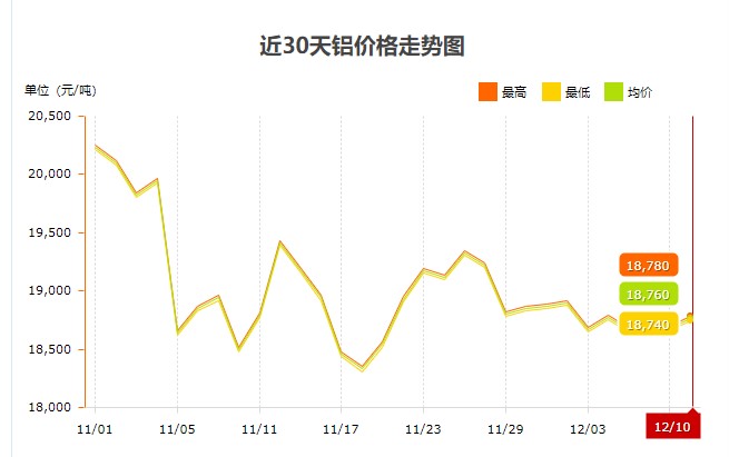 近30天铝价走势图