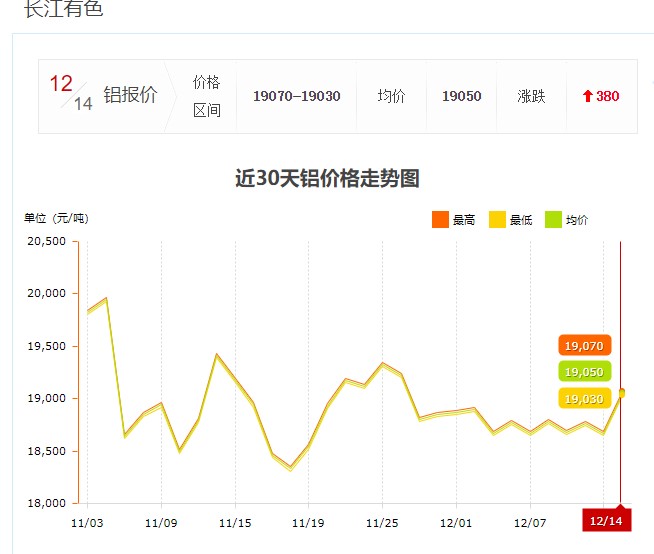 12月14日铝价趋势图