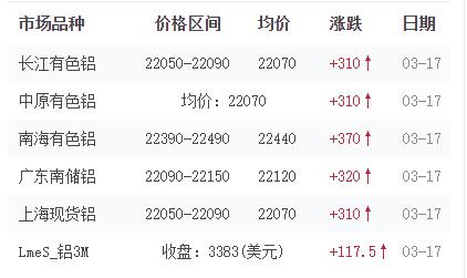 铝价格
