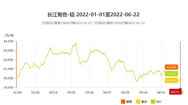 近半年铝价