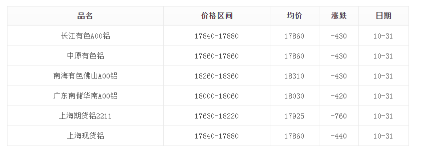 10.31铝锭价格