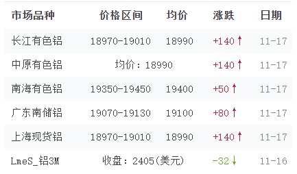 铝价