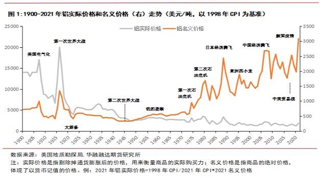 铝价