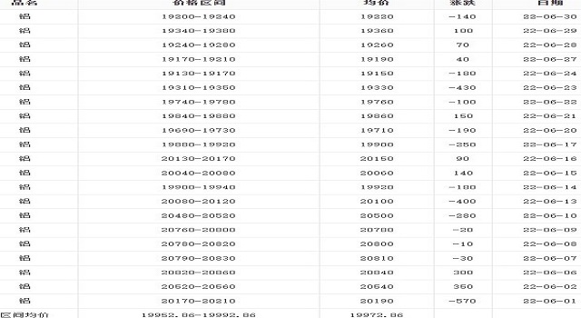 6月铝价