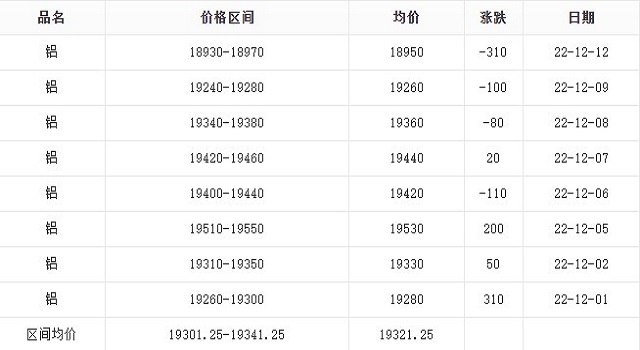 12月铝价
