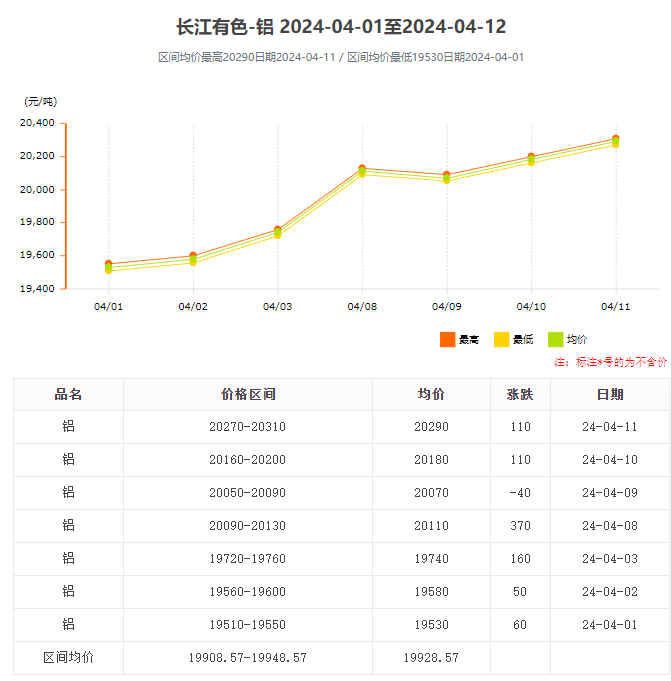 4月份铝锭价格