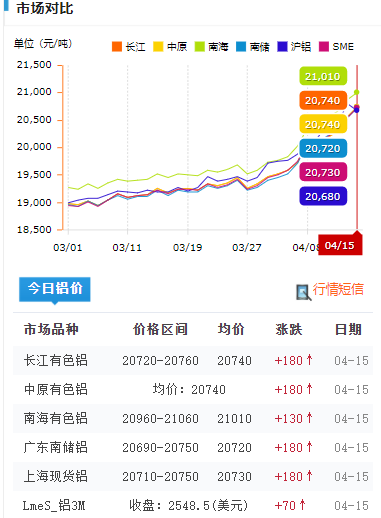 铝锭价格