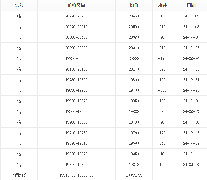 长江有色铝近30天铝价