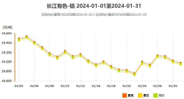 2024年1月铝价走势