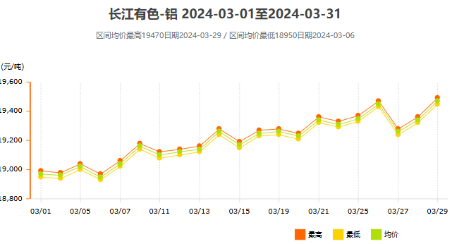 2024年3月铝价走势