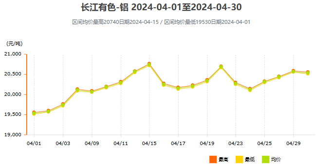 2024年4月铝价走势
