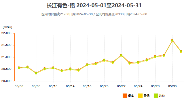 2024年5月铝价走势