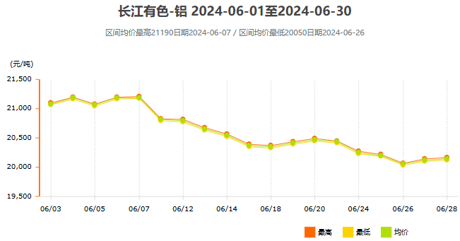 2024年6月铝价走势