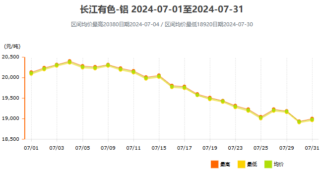 2024年7月铝价走势
