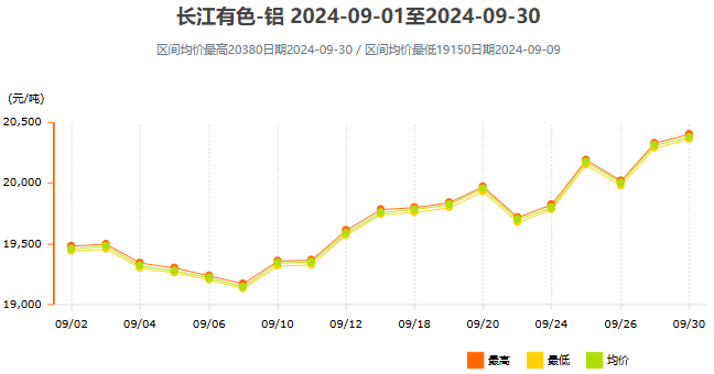 2024年9月铝价走势