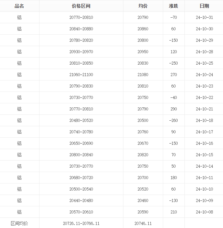 24年10月铝价报表