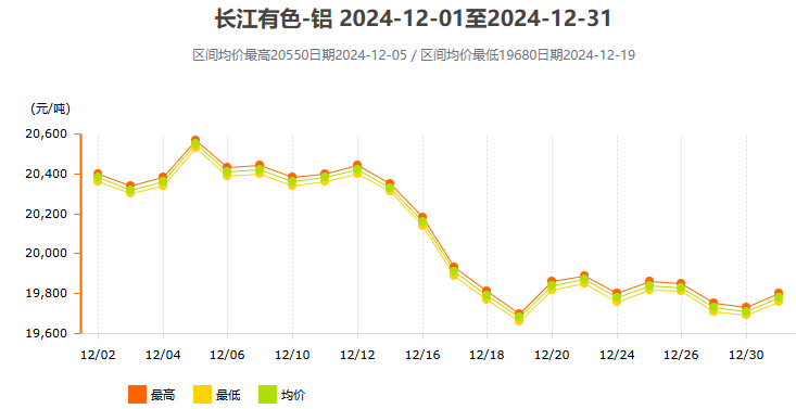 24年12月份铝价变动曲线